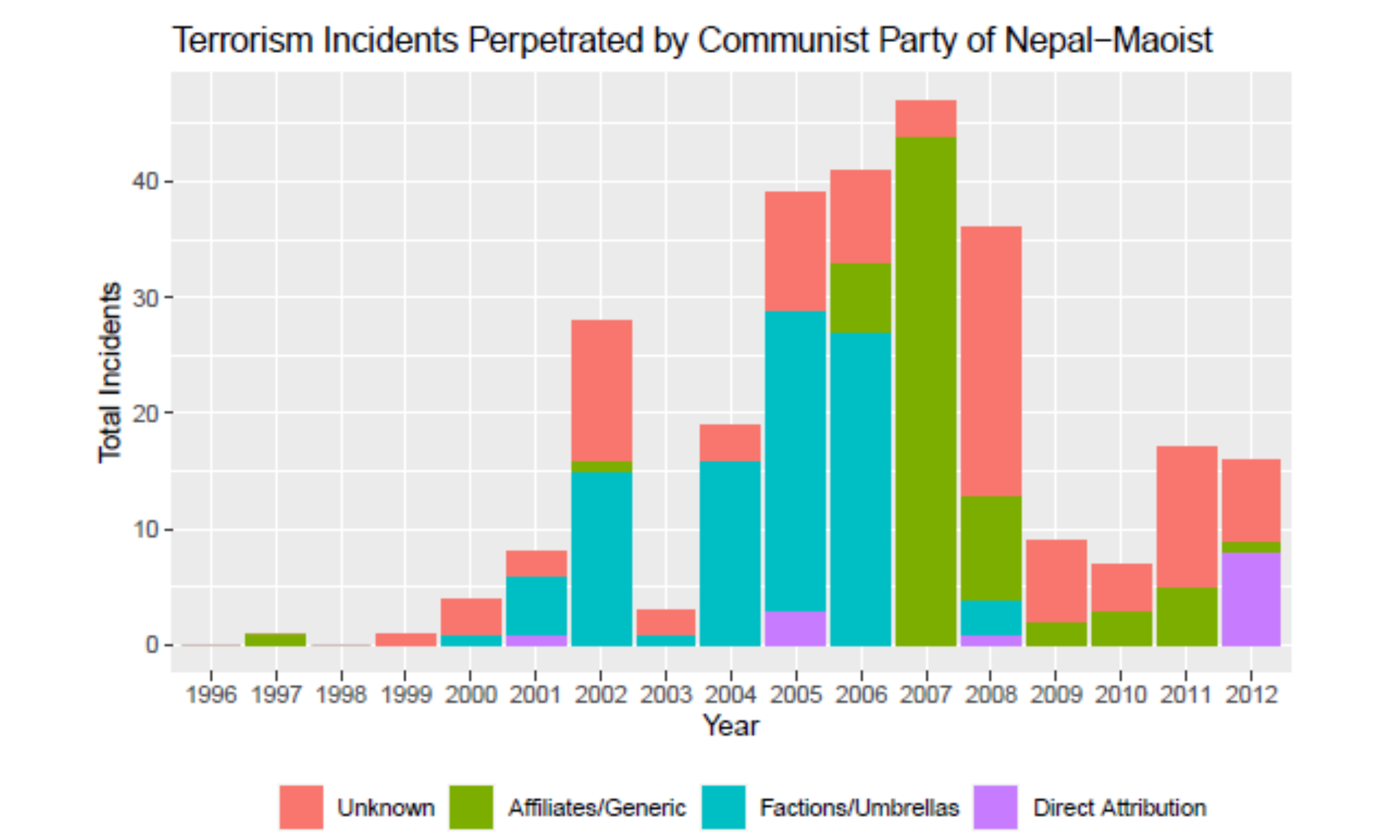 A bar graph of terrorism incidents perpetrated by communists party of Nepal-Maoist between 1996 and 2012. 